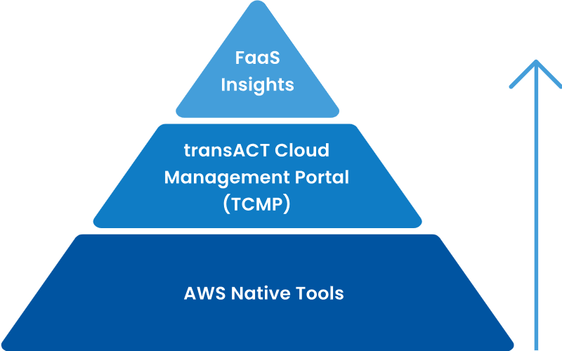 cloud model