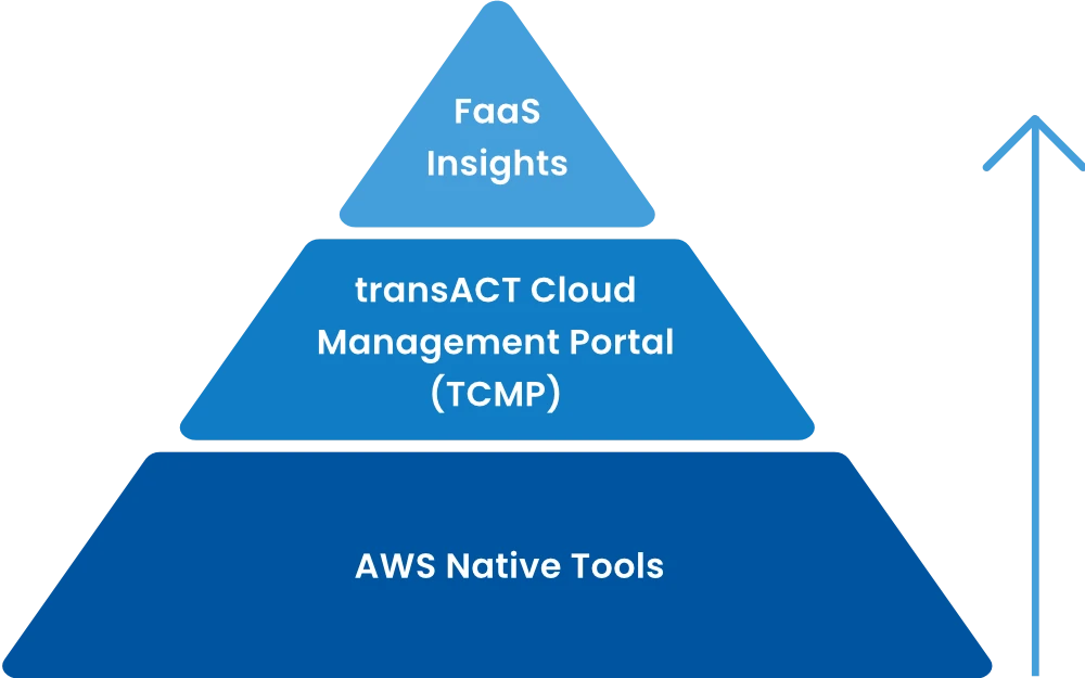 cloud model