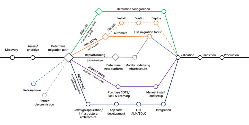 Why Migrate to AWS?