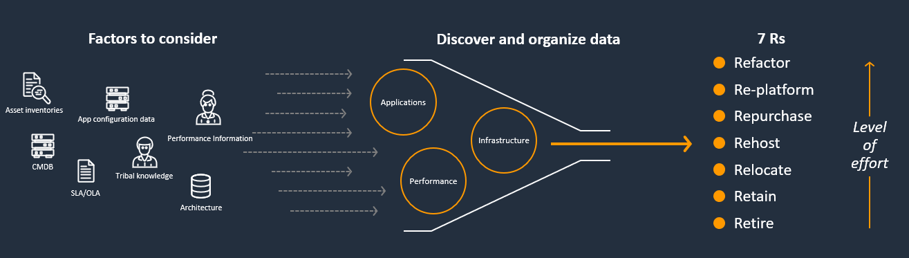 Things To Consider When Migrating To AWS