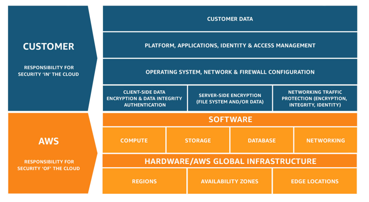 Why Migrate to AWS?