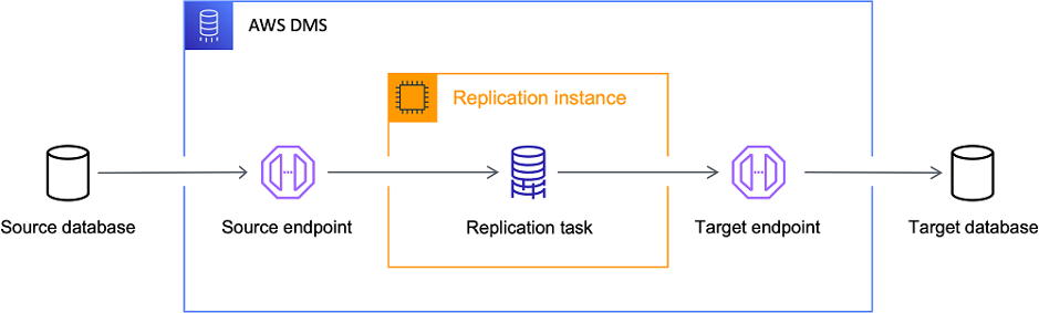 Complex AWS Migrations