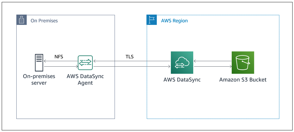 Complex AWS Migrations