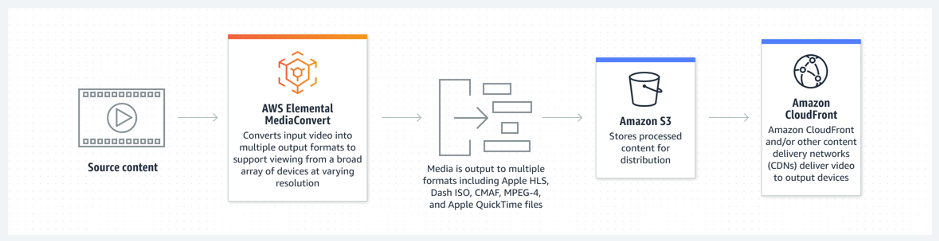 Why Migrate to AWS?