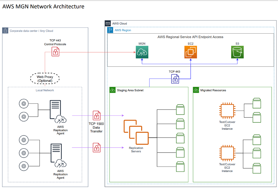 How to Migrate to AWS?